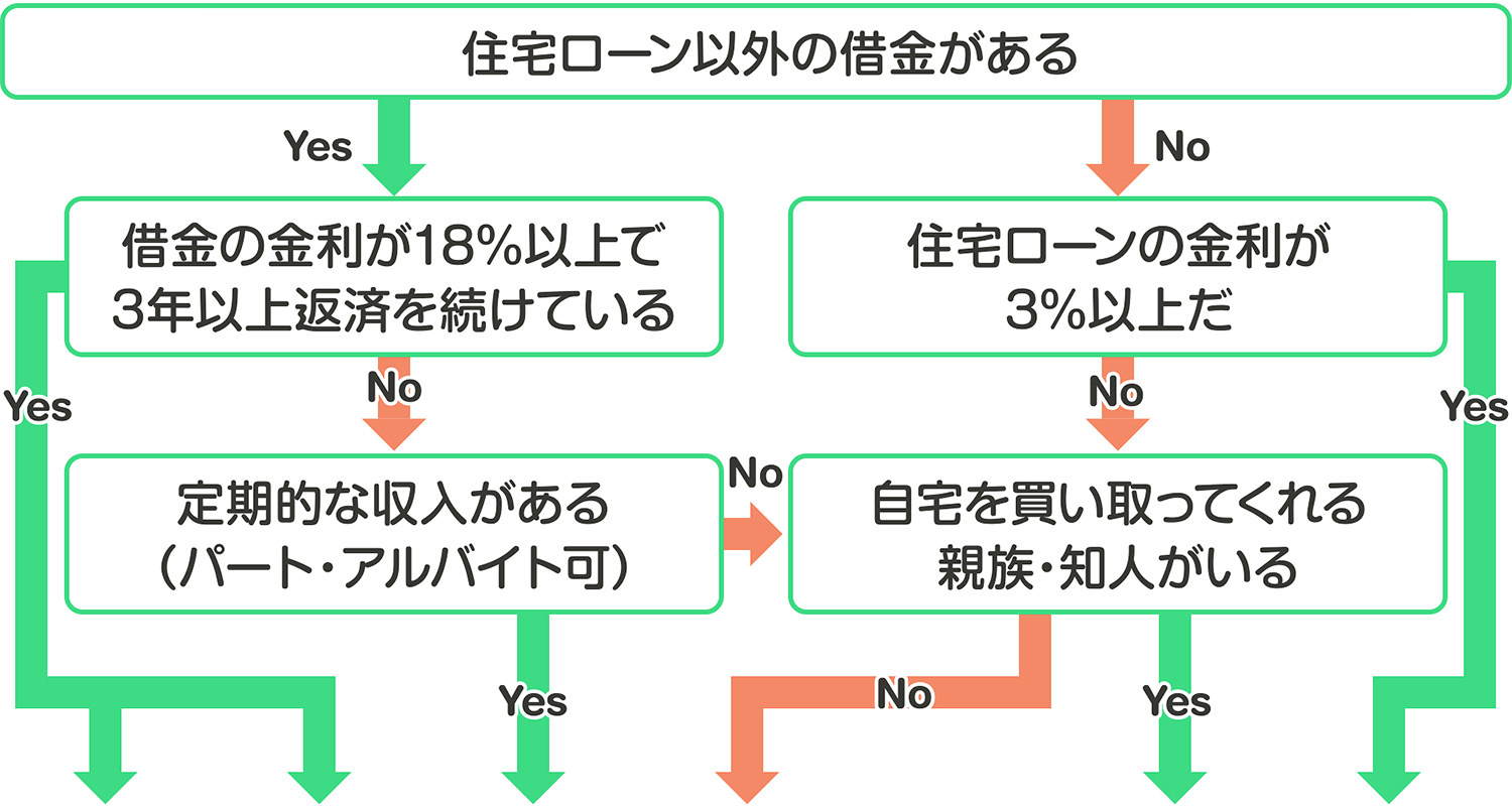 YESかNOでわかる債務整理診断