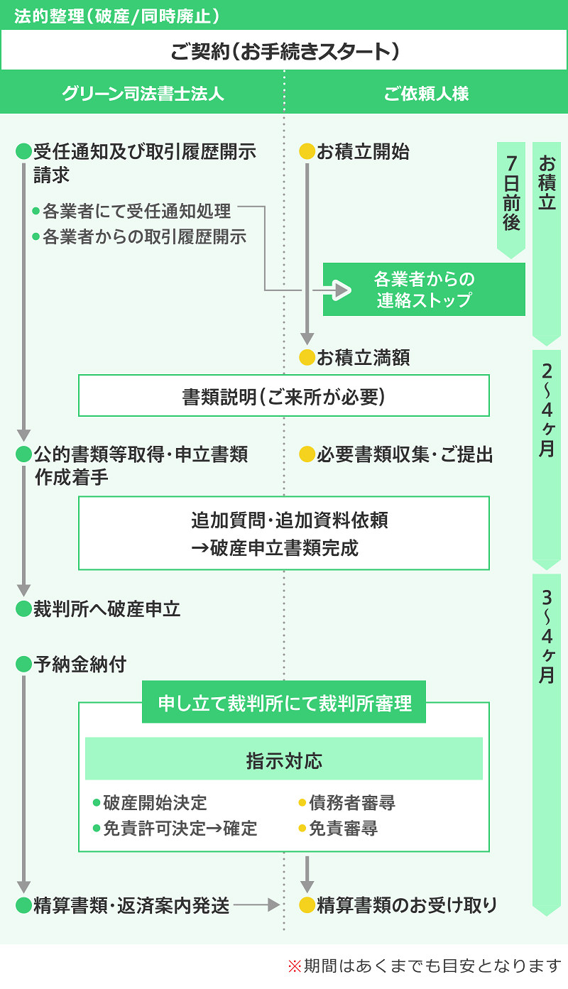 ご依頼後ただちに任意整理の受任通知及び取引履歴開示請求をします。各業者に受任通知が届きますと、業者からの連絡がストップします。ほとんどはすぐにストップしますが、最大7日前後かかることもあります。ご依頼開始とともに分割の手続き費用お積立ての開始をお願いしています。各業者から取引履歴が届くとその時点での残債務額が確定します。手続き費用がたまるまでお積み立てを続けていただき、お積立満額になり次第債権者と和解交渉を開始します。債権者との和解が成功したら、和解書の取り交わしをします。 大体交渉開始から1~2か月程度かかります。すべての和解が調ったら、返済スケジュールなどとともに精算書類をお渡しします。通常、返済開始には余裕を持たせてありますので、和解締結から精算書類お渡しまでも1~2か月程度かかります。一部債権者と先行して和解をした場合には、返済スケジュールと精算書類のお渡し時期がずれる可能性があります。精算書類をお受け取りいただき、返済期日が到来したら、スケジュール通りに返済を開始していただきます。スケジュール通りに返済を完了すれば借金は完済です。