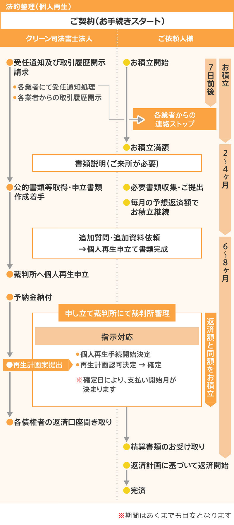 個人再生の手続きの流れです。ご依頼後、各業者に対し、受任通知および取引履歴の開示請求をします。各業者に受任通知が届きますと、業者からの連絡がストップします。ほとんどはすぐにストップしますが、最大7日前後かかることもあります。ご依頼開始とともに分割の手続き費用お積立ての開始をお願いしています。各業者から取引履歴が届くとその時点での残債務額が確定します。費用のお積立が完了しましたら、ご依頼者に用意いただく書類の説明をします。住民票など公的書類は取得代行します。公的書類取得とともに申立書類作成を開始します。作成の段階で追加で聴取させていただく事項や追加でご用意いただく書類が発生することがあります。当社の書類準備とご依頼者の書類準備がそろったところで個人再生申立書類が完成します。準備開始より大体2~4ヶ月程度かかります。裁判所へ個人再生を申し立てます。裁判所に官報代を予納します。裁判所が申立書類を審査し、不明点などの説明を求めてきますので、説明文を書面にまとめ裁判所に提出します。その後すぐに、返済予定額と同額を自分の専用口座に積み立てていただきます。その後、個人再生の要件を満たしていると思われるときは裁判所により個人再生手続開始決定が出されます。再生計画案という圧縮後の返済計画を裁判所に提出します。再生計画案に問題がなければ裁判所から再生計画認可決定が出され、2週間後確定します。認可決定が確定したところで、確定証明書を取得し、各債権者から返済口座の聞き取りを行います。返済口座の収集が終わり、返済日が近づいたところで、返済案内とともに精算書類をお渡しします。お受け取り後、返済計画に基づいて返済を開始していただきます。返済計画通りに返済を完了すれば完済となります。個人再生の申立てから精算書類のお渡しまで6~8か月かかります。※期間はあくまでも目安となります。